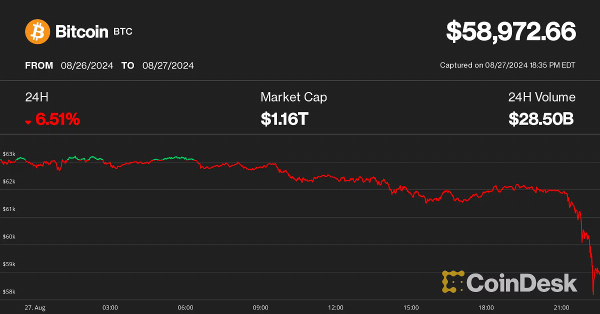 Bitcoin Plummets Below $59K Amid Market Sell-Off; Ether Drops Nearly 10%