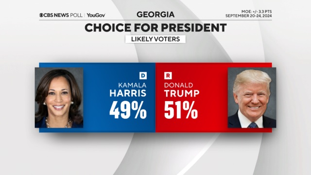 CBS poll shows Georgia voters' views on democracy under Harris and Trump